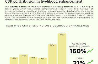 CSR contribution in livelihoods (1) CSR contribution in livelihoods (1)