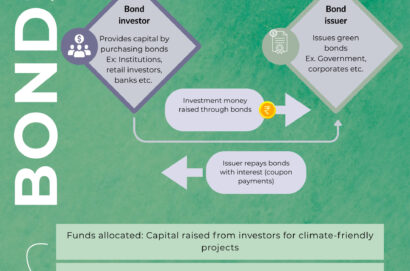 Green Bonds Green Bonds